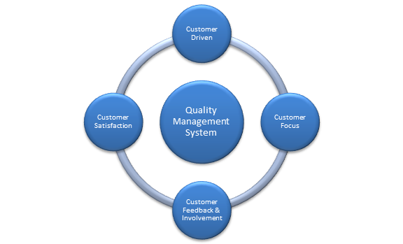 Quality Management & Customer Satisfaction