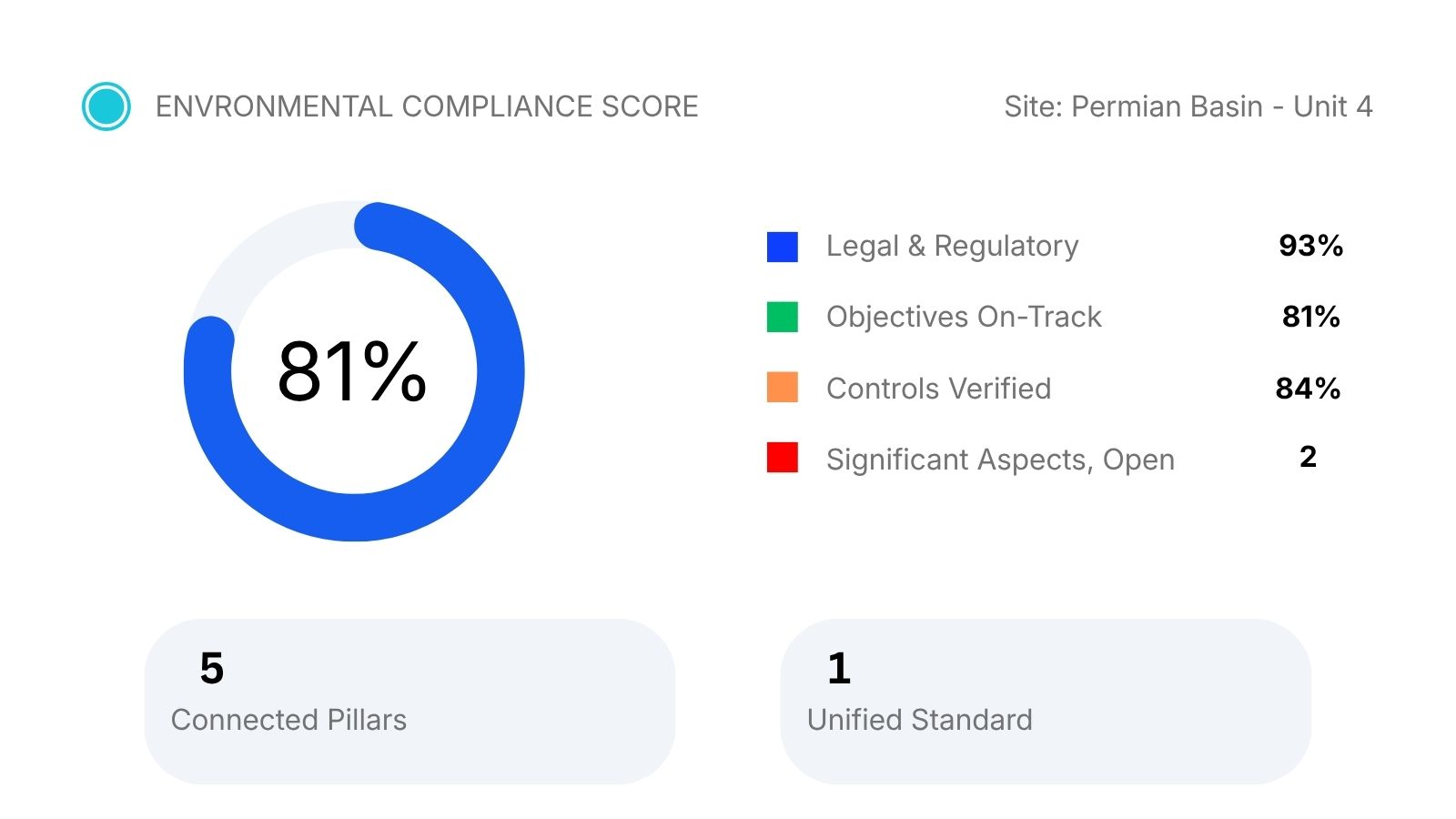 Environmental compliance dashboard tracking legal obligations and objectives on-track for ISO 14001 aspects and impacts.