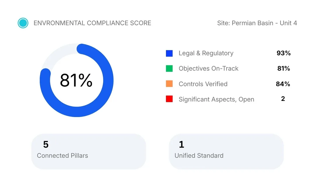 Environmental compliance dashboard tracking legal obligations and objectives on-track for ISO 14001 aspects and impacts.