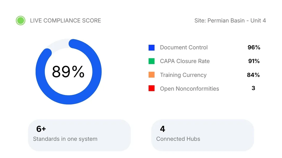 Accupoint compliance management dashboard showing live audit readiness score across API and ISO quality standards.