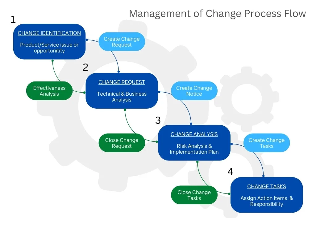 A structured 4-step management of change (MOC) process flowchart illustrating identification, planning, implementation, and review stages to improve compliance, efficiency, and safety in business operations.