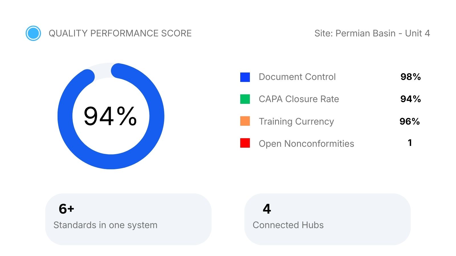 Quality management dashboard tracking audit readiness and CAPA closure rate across API Q1, Q2, 6A, ISO 9001 and ISO 29001.