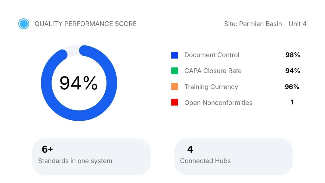 Quality management dashboard tracking audit readiness and CAPA closure rate across API Q1, Q2, 6A, ISO 9001 and ISO 29001.