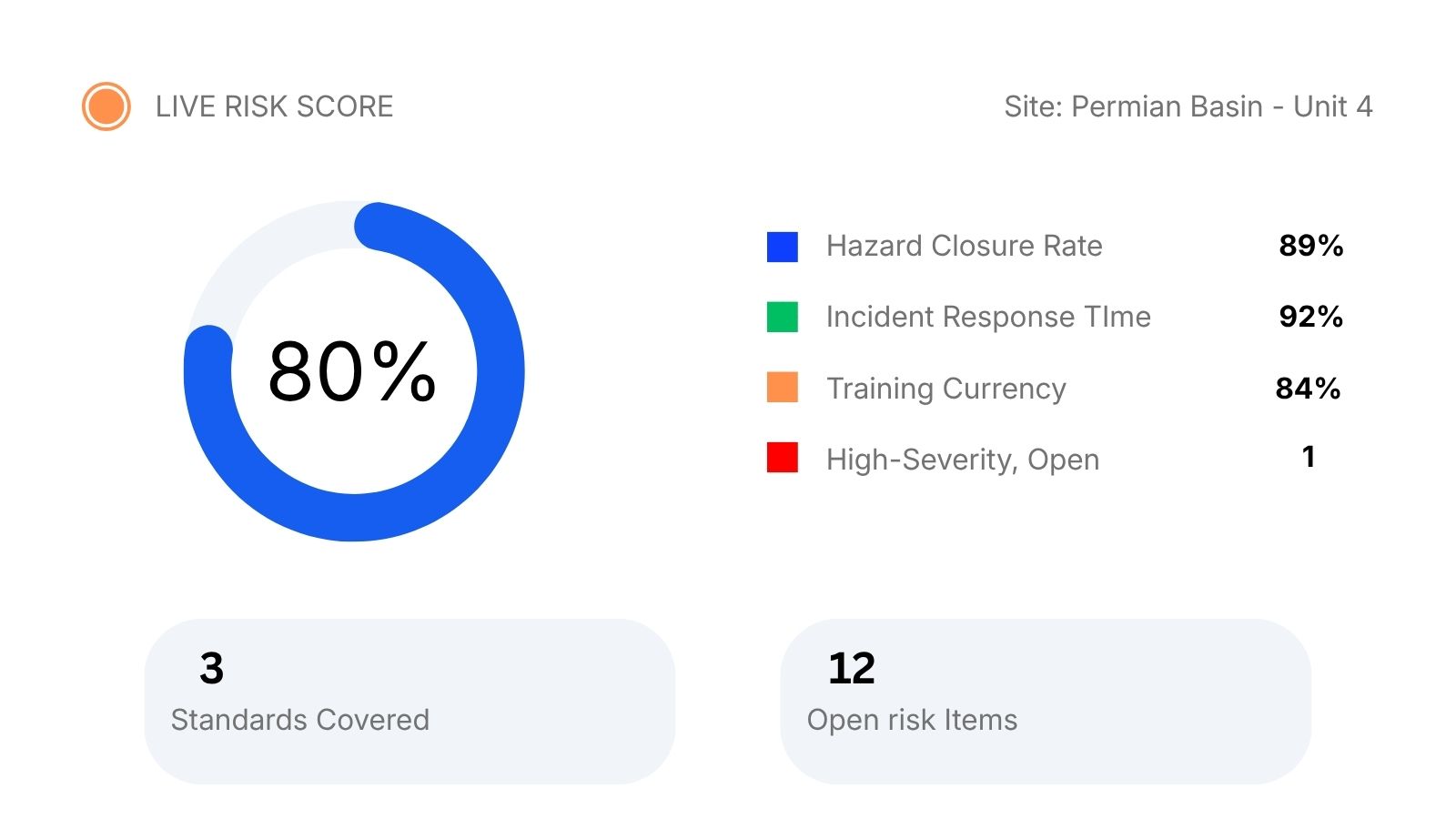 Safety and risk management dashboard tracking incident response time and hazard closure rate for ISO 45001 and OSHA PSM.