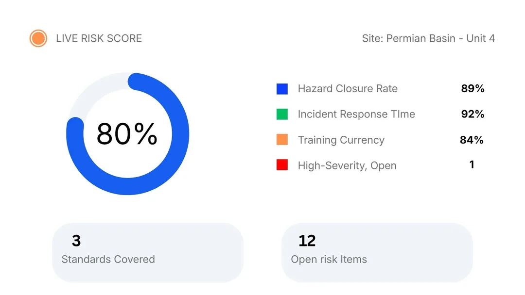Safety and risk management dashboard tracking incident response time and hazard closure rate for ISO 45001 and OSHA PSM.